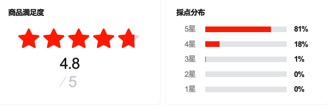 qoo10でのisoi（アイソイ）シカゴアンプルの評価