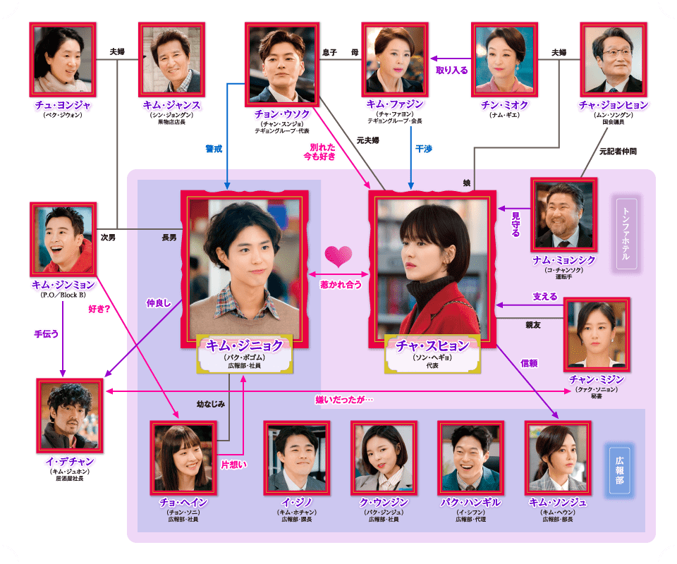 韓国ドラマ「ボーイフレンド」相関図